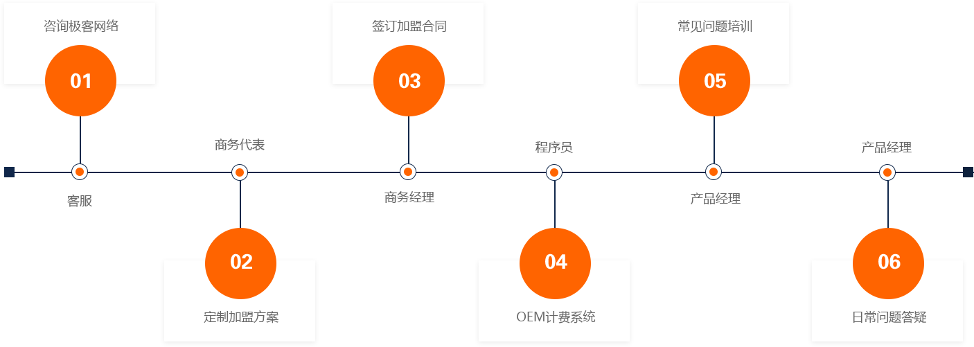 SEO代理流程